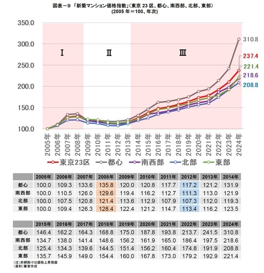 資料：筆者作成
